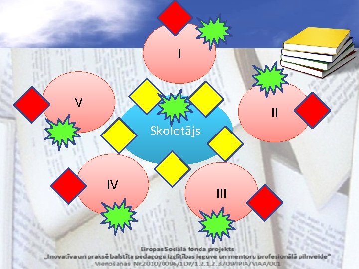 I V II Skolotājs IV III 