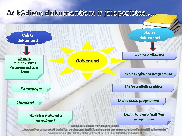 Ar kādiem dokumentiem ir jāiepazīstas. . . Skolas dokumenti Valsts dokumenti Likumi: Likumi Izglītības