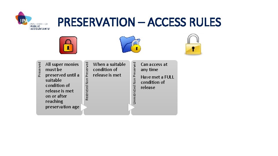 When a suitable condition of release is met Unrestricted Non Preserved All super monies