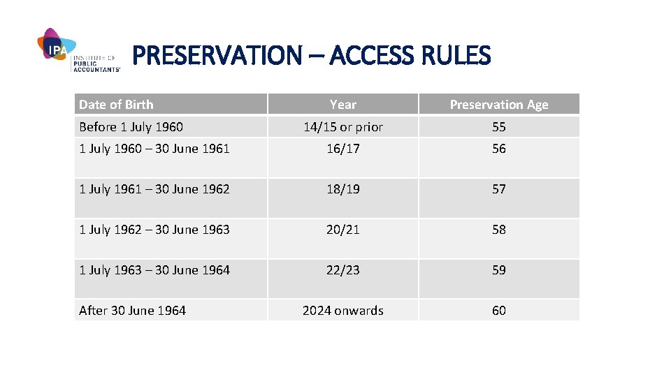 PRESERVATION – ACCESS RULES Date of Birth Year Preservation Age 14/15 or prior 55