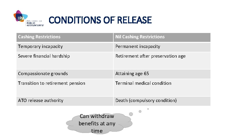 CONDITIONS OF RELEASE Cashing Restrictions Nil Cashing Restrictions Temporary incapacity Permanent incapacity Severe financial