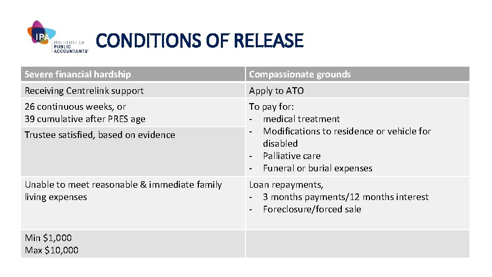 CONDITIONS OF RELEASE Severe financial hardship Compassionate grounds Receiving Centrelink support Apply to ATO