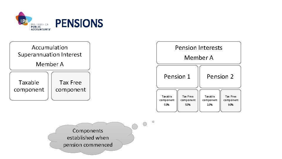 PENSIONS Pension Interests Accumulation Superannuation Interest Member A Taxable component Tax Free component Member