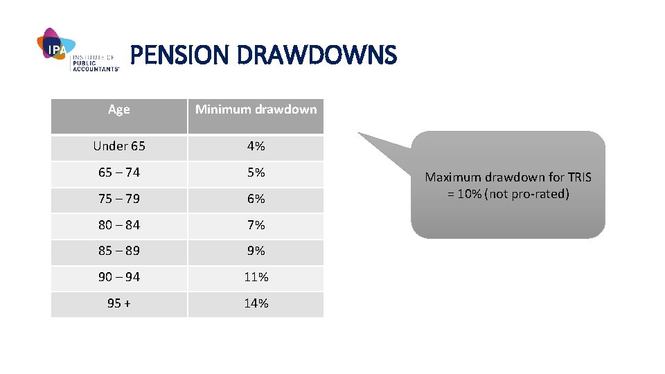 PENSION DRAWDOWNS Age Minimum drawdown Under 65 4% 65 – 74 5% 75 –