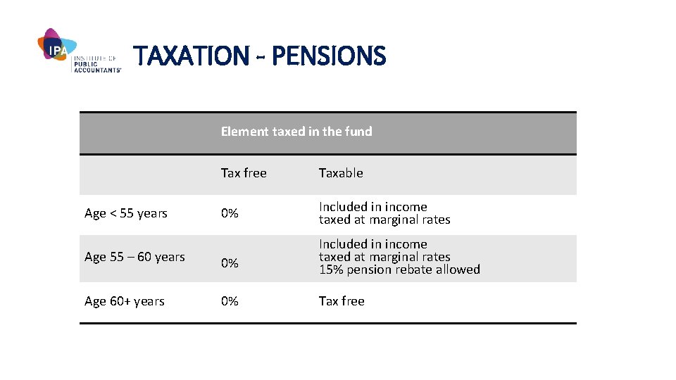 TAXATION - PENSIONS Element taxed in the fund Tax free Taxable 0% Included in