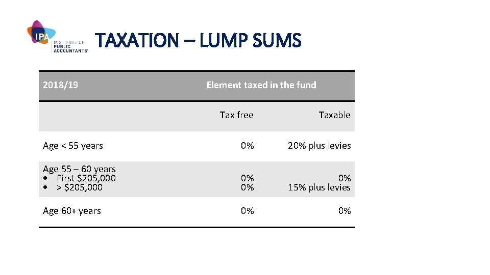 TAXATION – LUMP SUMS 2018/19 Element taxed in the fund Tax free Taxable Age