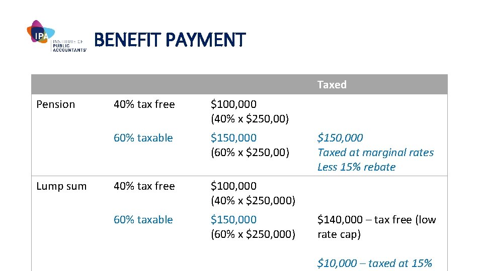 BENEFIT PAYMENT Taxed Pension Lump sum 40% tax free $100, 000 (40% x $250,