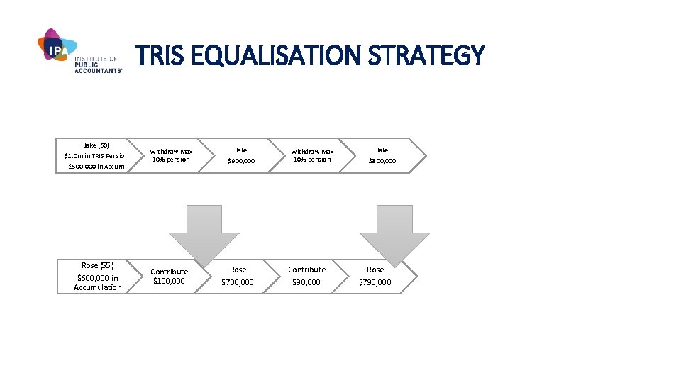 TRIS EQUALISATION STRATEGY Jake (60) $1. 0 m in TRIS Pension $500, 000 in