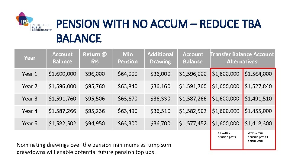 PENSION WITH NO ACCUM – REDUCE TBA BALANCE Year Account Balance Return @ 6%