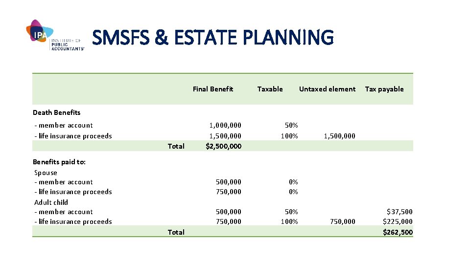 SMSFS & ESTATE PLANNING Final Benefit Taxable Untaxed element Tax payable Death Benefits -