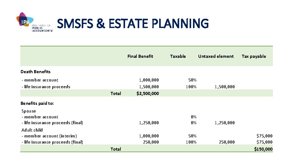 SMSFS & ESTATE PLANNING Final Benefit Taxable Untaxed element Tax payable Death Benefits -