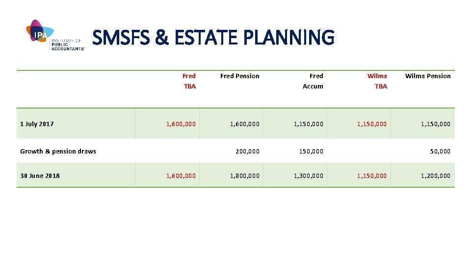 SMSFS & ESTATE PLANNING 1 July 2017 Growth & pension draws 30 June 2018