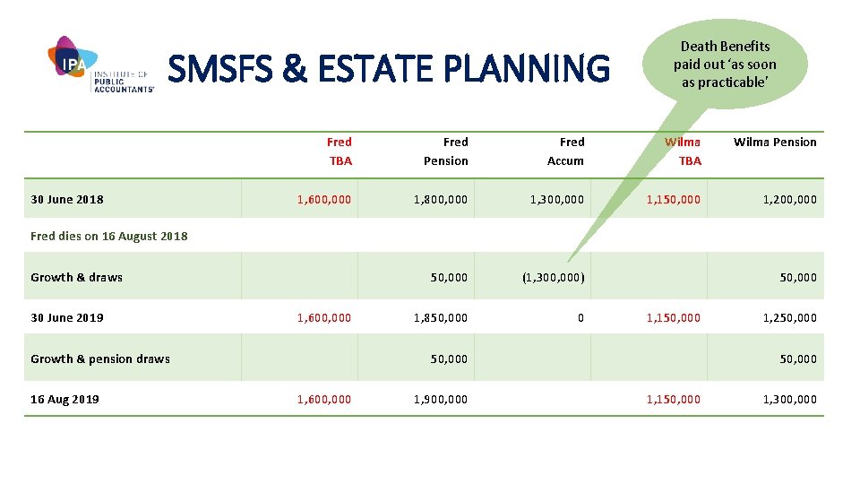 SMSFS & ESTATE PLANNING 30 June 2018 Fred Accum Death Benefits paid out ‘as
