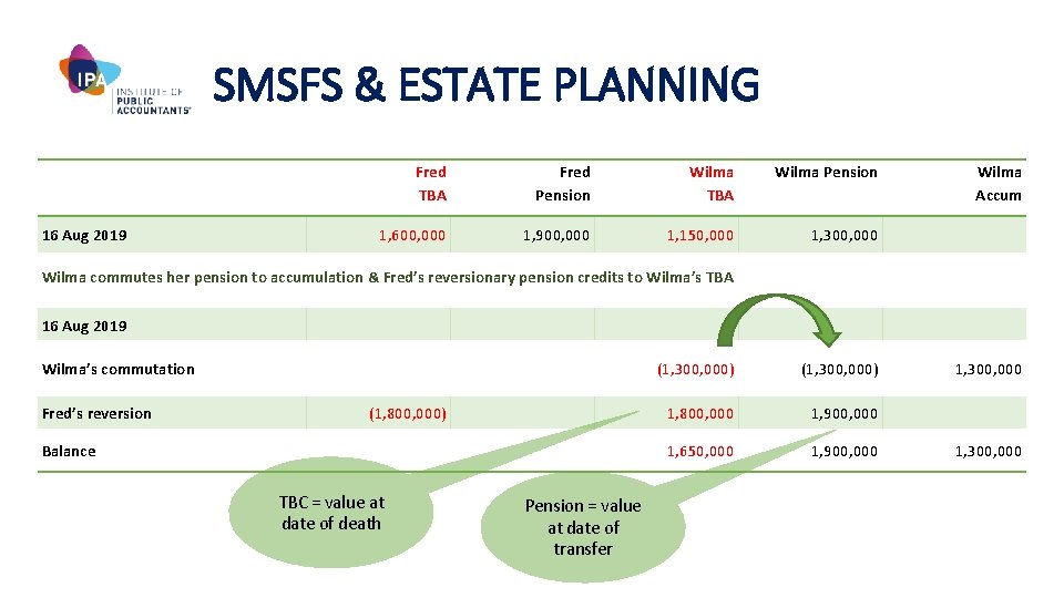 SMSFS & ESTATE PLANNING 16 Aug 2019 Fred TBA Fred Pension Wilma TBA Wilma