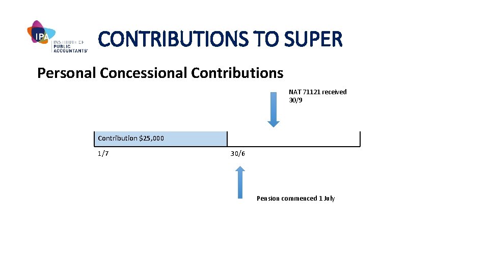 CONTRIBUTIONS TO SUPER Personal Concessional Contributions NAT 71121 received 30/9 Contribution $25, 000 1/7