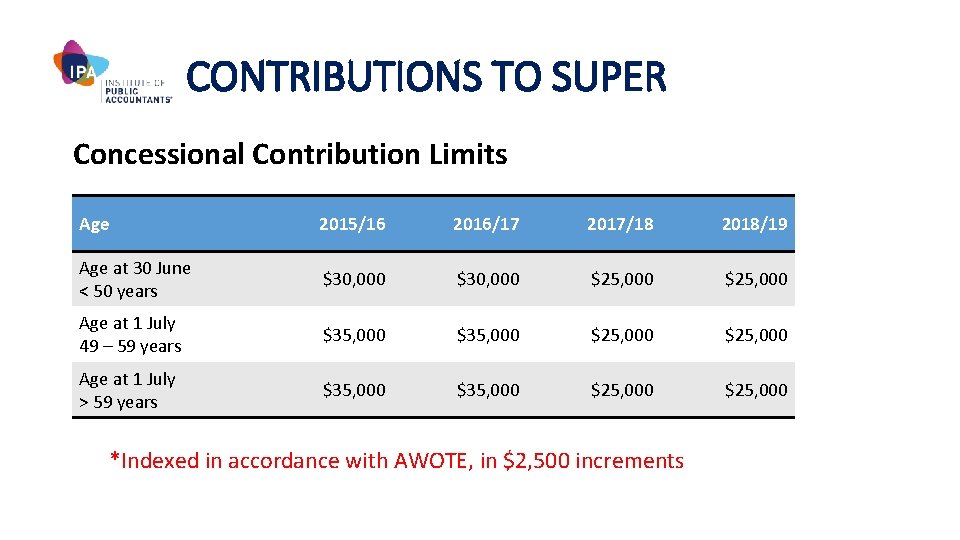 CONTRIBUTIONS TO SUPER Concessional Contribution Limits Age 2015/16 2016/17 2017/18 2018/19 Age at 30