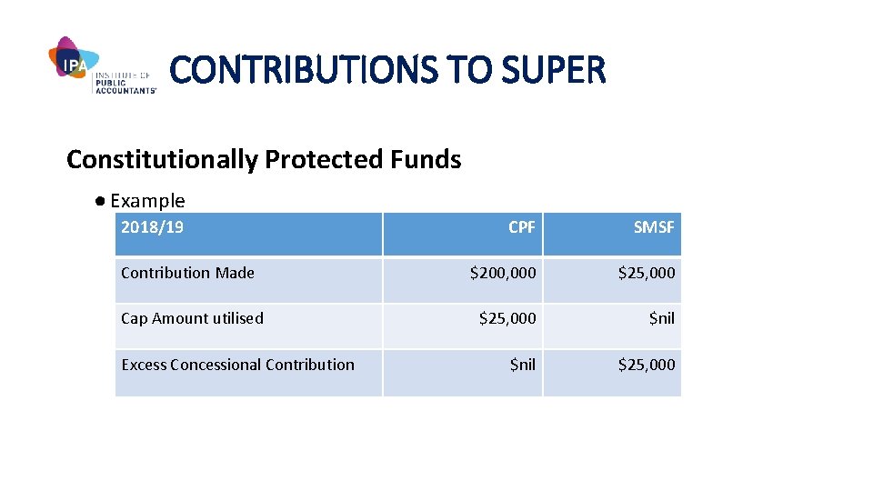 CONTRIBUTIONS TO SUPER Constitutionally Protected Funds ● Example 2018/19 CPF SMSF Contribution Made $200,