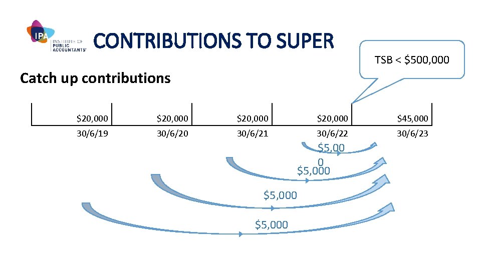 CONTRIBUTIONS TO SUPER TSB < $500, 000 Catch up contributions $20, 000 $45, 000