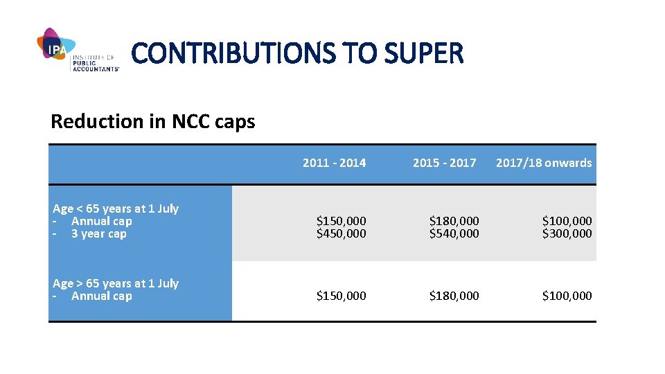 CONTRIBUTIONS TO SUPER Reduction in NCC caps 2011 - 2014 2015 - 2017/18 onwards
