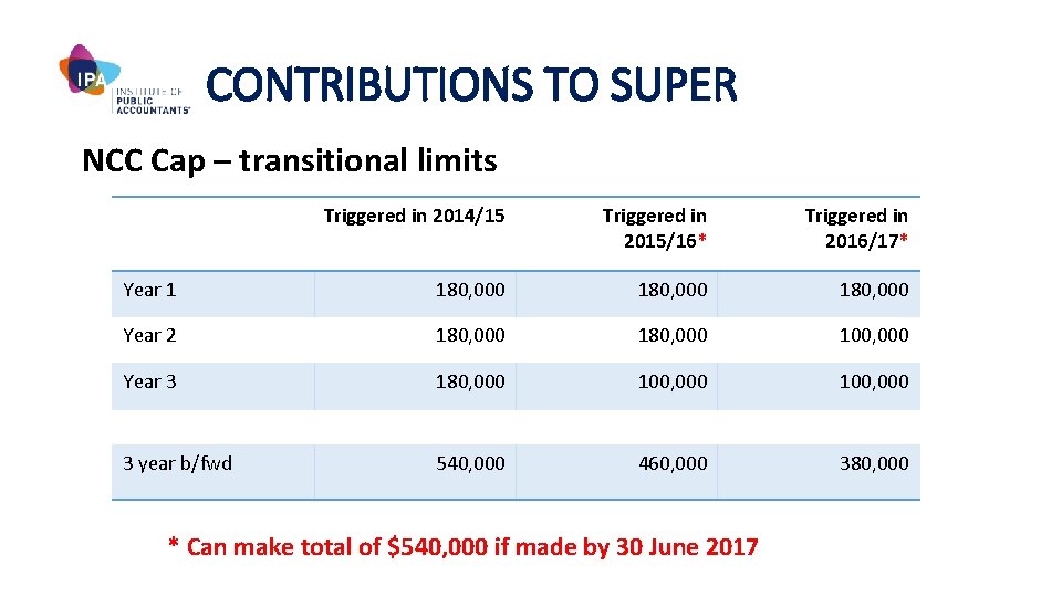 CONTRIBUTIONS TO SUPER NCC Cap – transitional limits Triggered in 2014/15 Triggered in 2015/16*