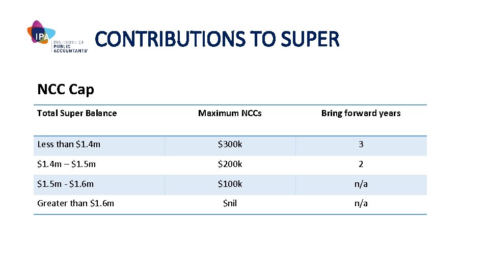 CONTRIBUTIONS TO SUPER NCC Cap Total Super Balance Maximum NCCs Bring forward years Less