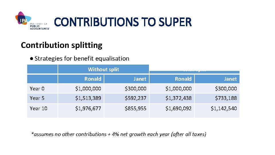 CONTRIBUTIONS TO SUPER Contribution splitting ● Strategies for benefit equalisation Without split With split