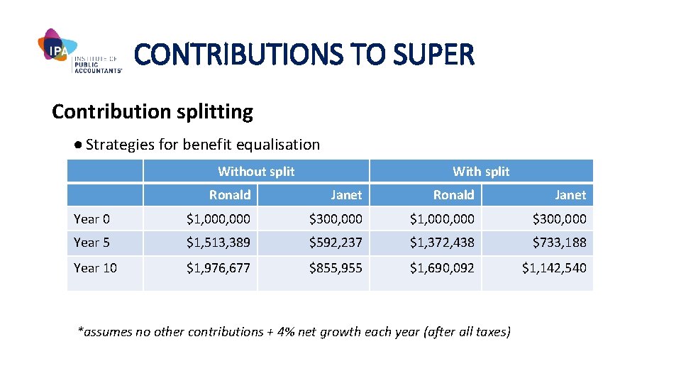 CONTRIBUTIONS TO SUPER Contribution splitting ● Strategies for benefit equalisation Without split With split