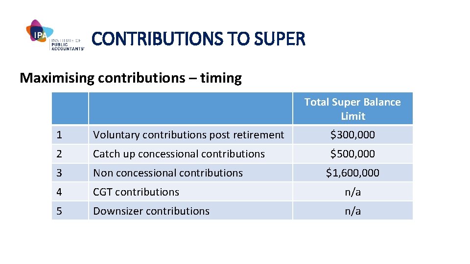 CONTRIBUTIONS TO SUPER Maximising contributions – timing Total Super Balance Limit 1 Voluntary contributions
