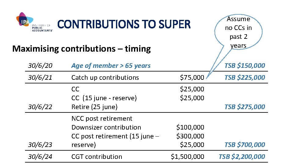 CONTRIBUTIONS TO SUPER Maximising contributions – timing 30/6/20 Age of member > 65 years