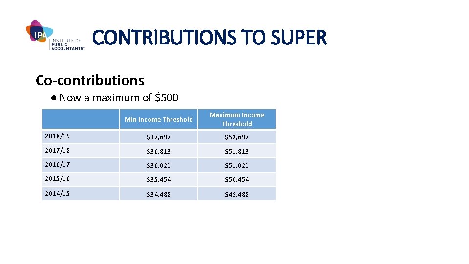 CONTRIBUTIONS TO SUPER Co-contributions ● Now a maximum of $500 Min Income Threshold Maximum