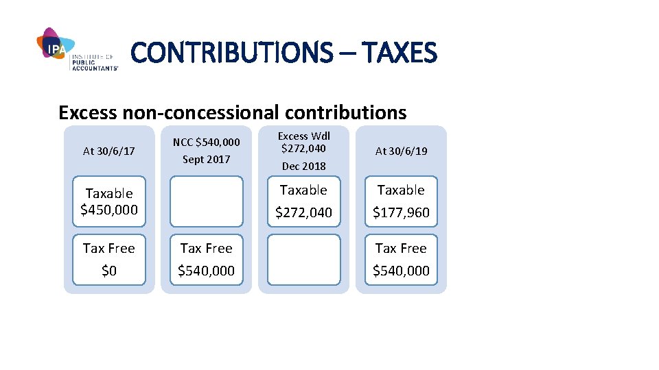 CONTRIBUTIONS – TAXES Excess non-concessional contributions At 30/6/17 NCC $540, 000 Sept 2017 Taxable