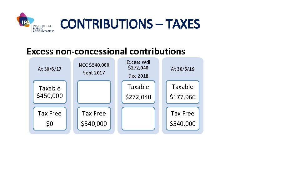 CONTRIBUTIONS – TAXES Excess non-concessional contributions At 30/6/17 NCC $540, 000 Sept 2017 Taxable