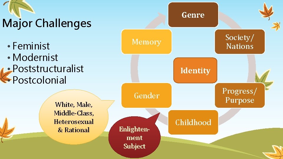 Genre Major Challenges • Feminist • Modernist • Poststructuralist • Postcolonial Society/ Nations Memory
