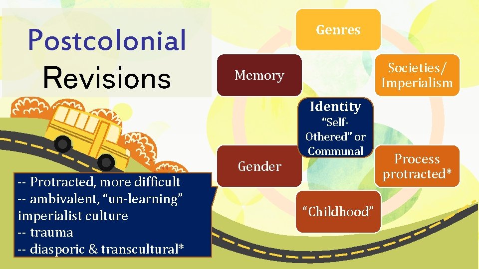 Postcolonial Revisions Genres Societies/ Imperialism Memory Identity “Self. Othered” or Communal -- Protracted, more