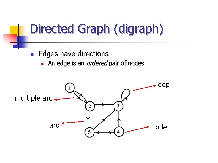 Directed Graph (digraph) n Edges have directions n An edge is an ordered pair