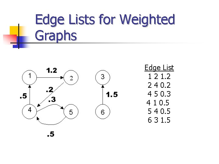 Edge Lists for Weighted Graphs Edge List 1 2 1. 2 2 4 0. Edge Lists for Weighted Graphs Edge List 1 2 1. 2 2 4 0.
