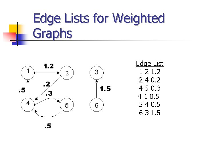 Edge Lists for Weighted Graphs Edge List 1 2 1. 2 2 4 0.