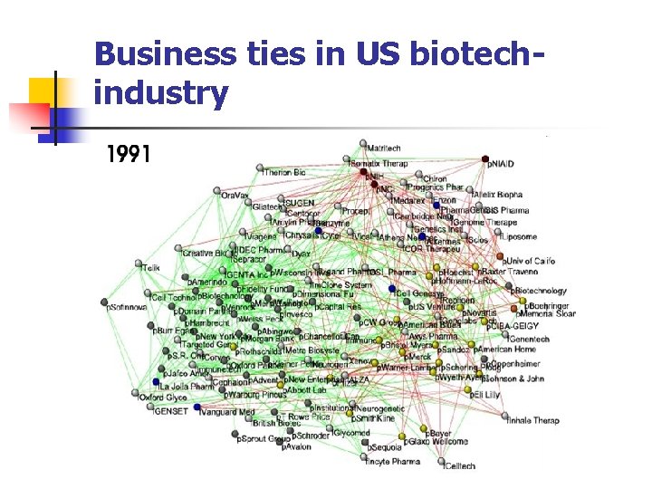 Business ties in US biotechindustry 