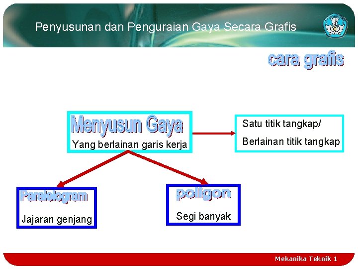 Penyusunan dan Penguraian Gaya Secara Grafis Satu titik tangkap/ Yang berlainan garis kerja Jajaran