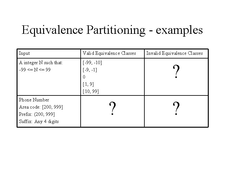 Equivalence Partitioning - examples Input Valid Equivalence Classes A integer N such that: -99