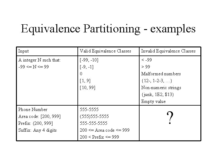 Equivalence Partitioning - examples Input Valid Equivalence Classes Invalid Equivalence Classes A integer N