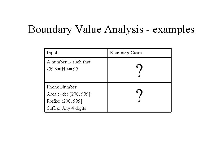 Boundary Value Analysis - examples Input A number N such that: -99 <= N