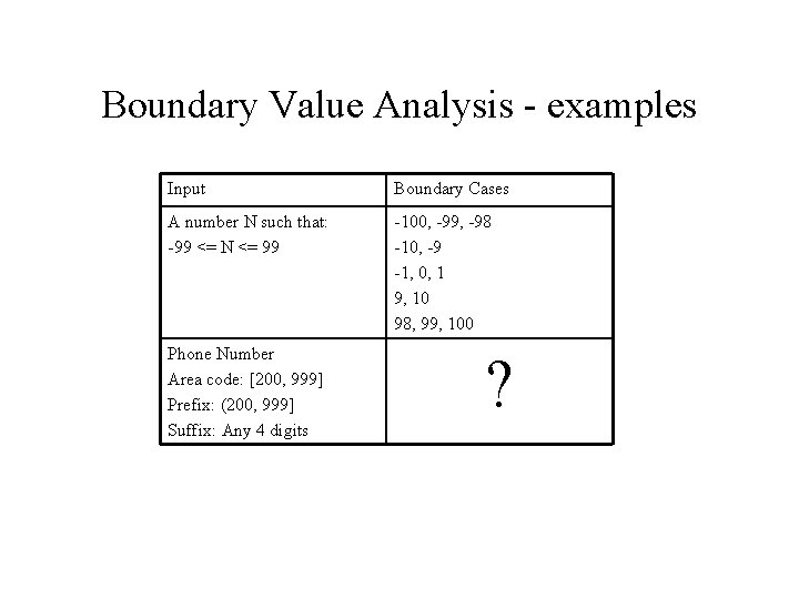 Boundary Value Analysis - examples Input Boundary Cases A number N such that: -99