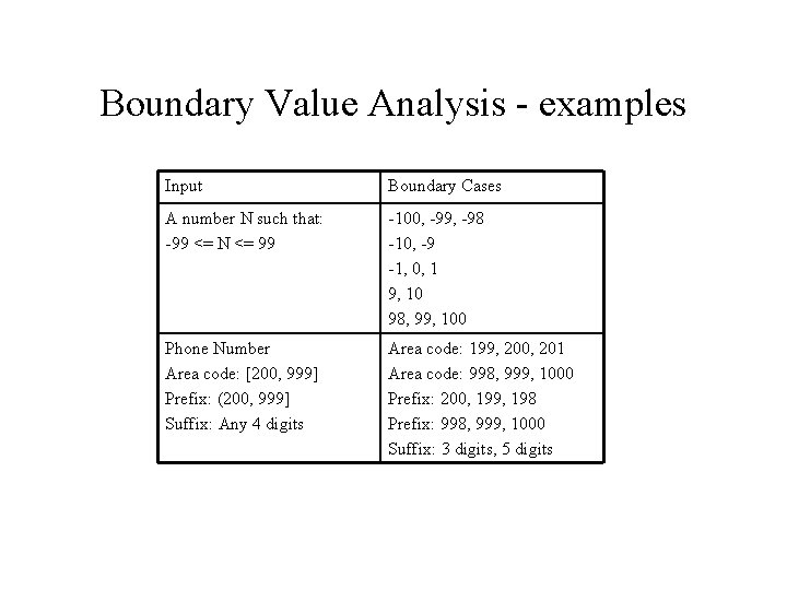 Boundary Value Analysis - examples Input Boundary Cases A number N such that: -99