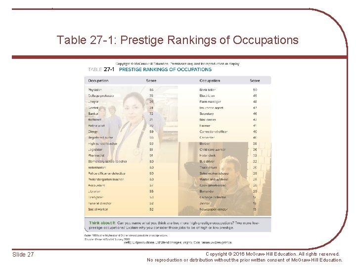 Table 27 -1: Prestige Rankings of Occupations Slide 27 Copyright © 2016 Mc. Graw-Hill