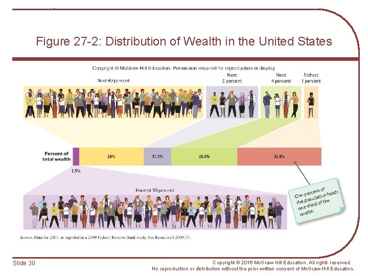 Figure 27 -2: Distribution of Wealth in the United States Slide 30 Copyright ©