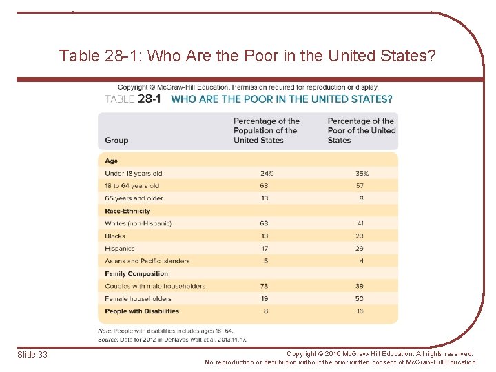 Table 28 -1: Who Are the Poor in the United States? Slide 33 Copyright