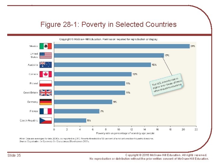 Figure 28 -1: Poverty in Selected Countries Slide 35 Copyright © 2016 Mc. Graw-Hill