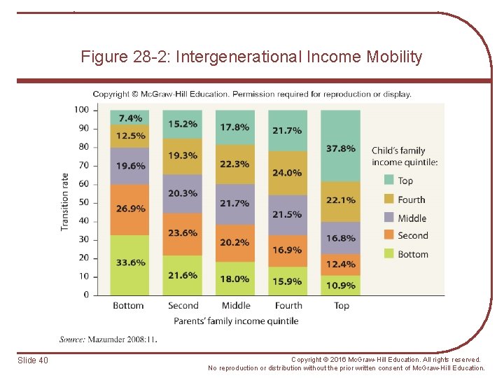 Figure 28 -2: Intergenerational Income Mobility Slide 40 Copyright © 2016 Mc. Graw-Hill Education.