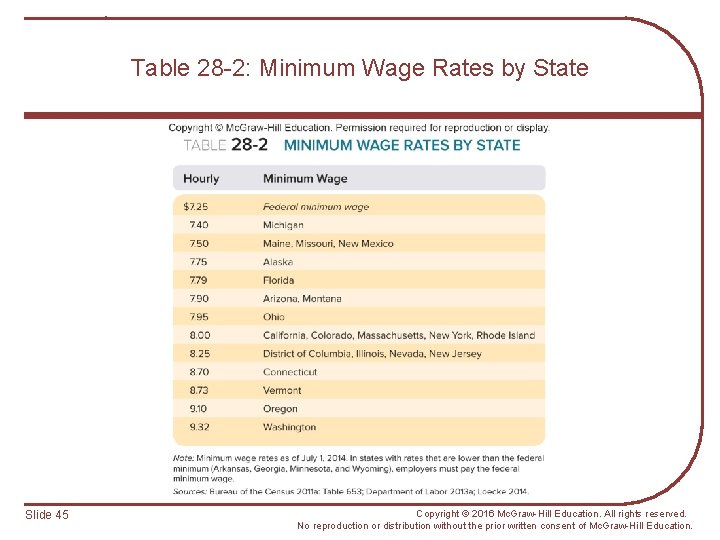 Table 28 -2: Minimum Wage Rates by State Slide 45 Copyright © 2016 Mc.